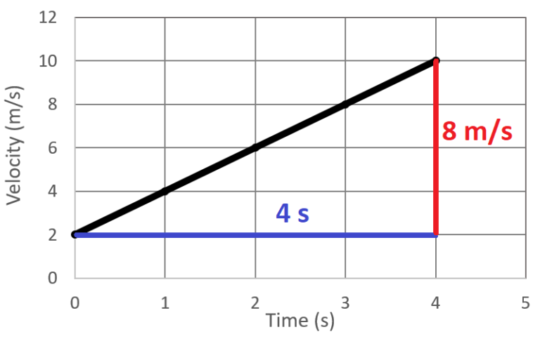 iunit of force vs acceleration graph