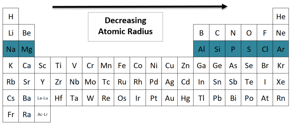 smallest atomic radius