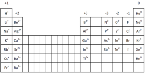 Ion Charge from Periodic Table | NemoQuiz